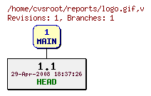 Revision graph of reports/logo.gif