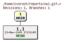 Revision graph of reports/owl.gif