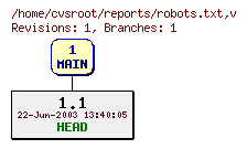 Revision graph of reports/robots.txt